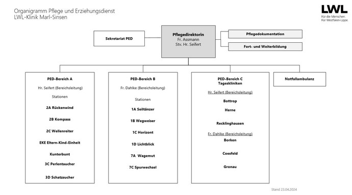 Bas Bild zeigt ein Organigramm des Pflege- und Erziehungsdienstes der LWL-Klinik Marl-Sinsen